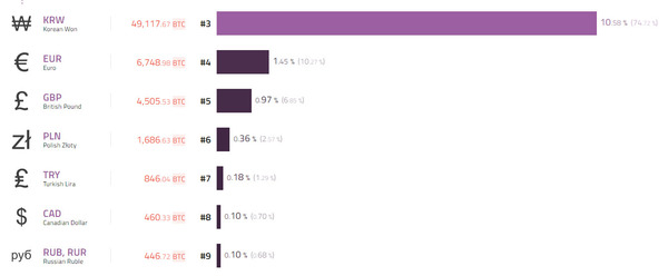 Bitcoin trades by currency.